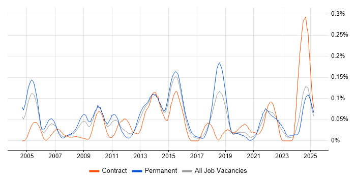 Job vacancy trend for Distributed Architecture in the Midlands Job vacancy trend for Distributed Architecture in the Midlands