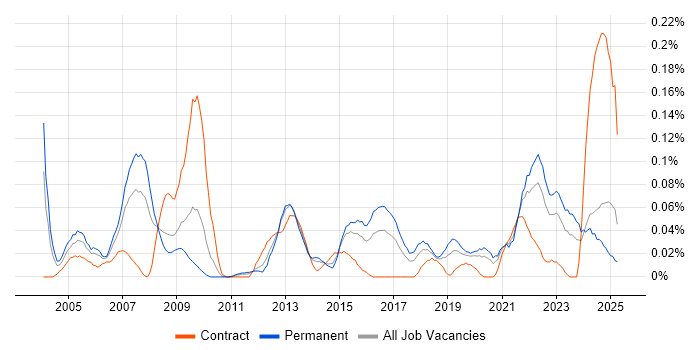 Job vacancy trend for Distributed Computing in the Midlands