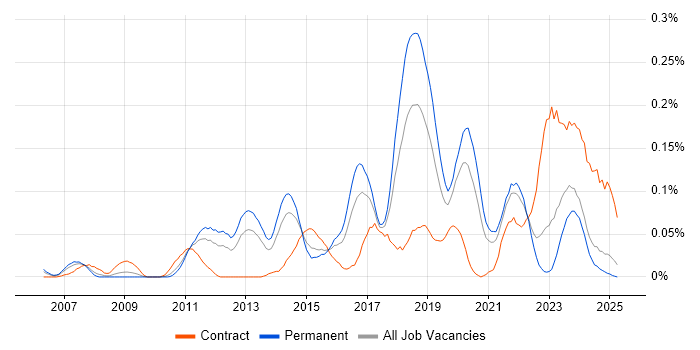 Job vacancy trend for Distributed Denial-of-Service in the Midlands Job vacancy trend for Distributed Denial-of-Service in the Midlands