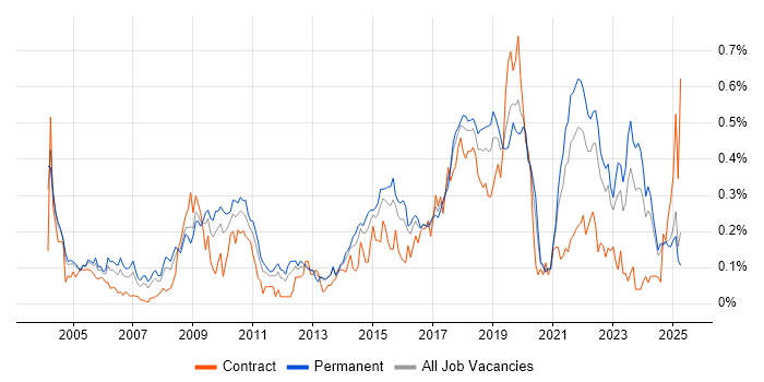 Job vacancy trend for Distributed Systems in the Midlands Job vacancy trend for Distributed Systems in the Midlands