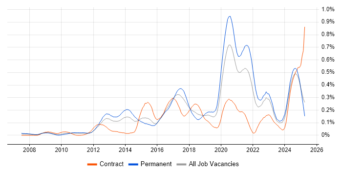 Job vacancy trend for Django in the Midlands Job vacancy trend for Django in the Midlands