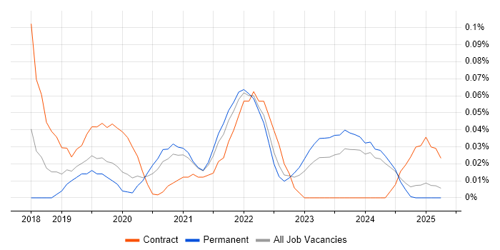 Job vacancy trend for DKIM in the Midlands Job vacancy trend for DKIM in the Midlands