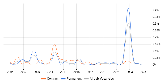 Job vacancy trend for DMAIC in the Midlands Job vacancy trend for DMAIC in the Midlands