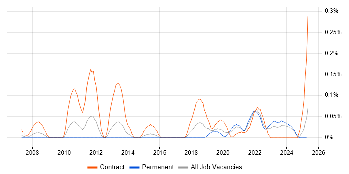 Job vacancy trend for DMARC in the Midlands Job vacancy trend for DMARC in the Midlands