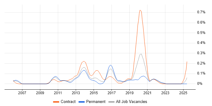 Job vacancy trend for DMVPN in the Midlands