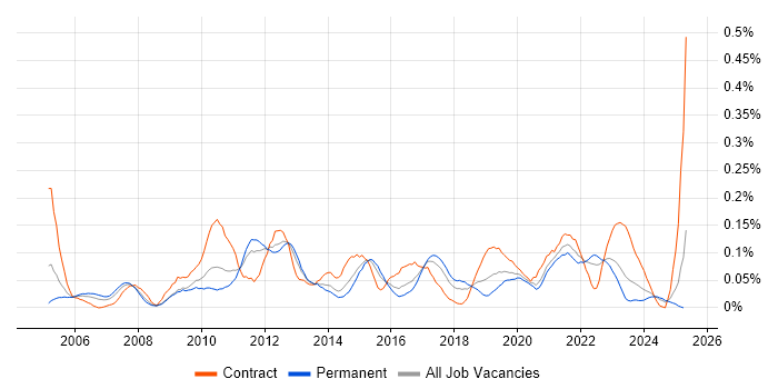 Job vacancy trend for DMZ in the Midlands Job vacancy trend for DMZ in the Midlands