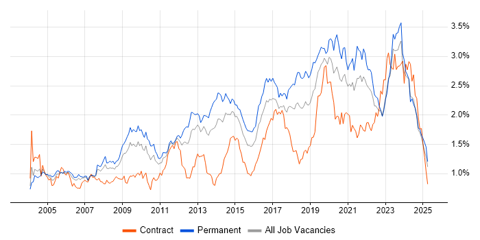 Job vacancy trend for DNS in the Midlands