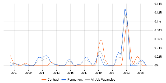 DO-254 job vacancy trend in the Midlands