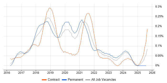 Job vacancy trend for Docker Swarm in the Midlands