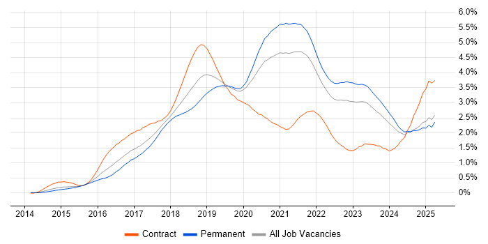 Job vacancy trend for Docker in the Midlands Job vacancy trend for Docker in the Midlands