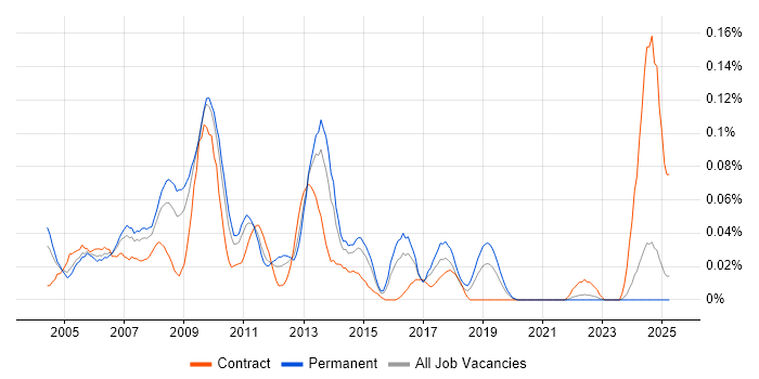 Job vacancy trend for Document Composition in the Midlands Job vacancy trend for Document Composition in the Midlands