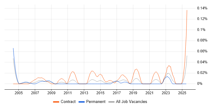 Job vacancy trend for Document Controller in the Midlands Job vacancy trend for Document Controller in the Midlands