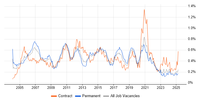 Job vacancy trend for Document Management in the Midlands
