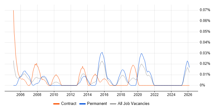 Document Manager job vacancy trend in the Midlands