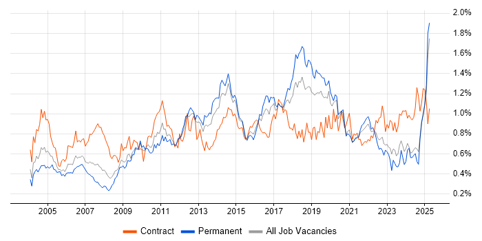 Job vacancy trend for Documentation Skills in the Midlands Job vacancy trend for Documentation Skills in the Midlands