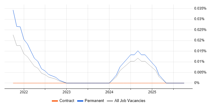 DocumentDB job vacancy trend in the Midlands