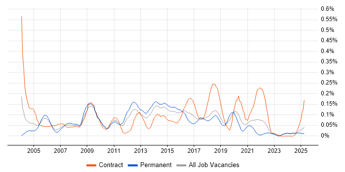 Job vacancy trend for DOM in the Midlands Job vacancy trend for DOM in the Midlands