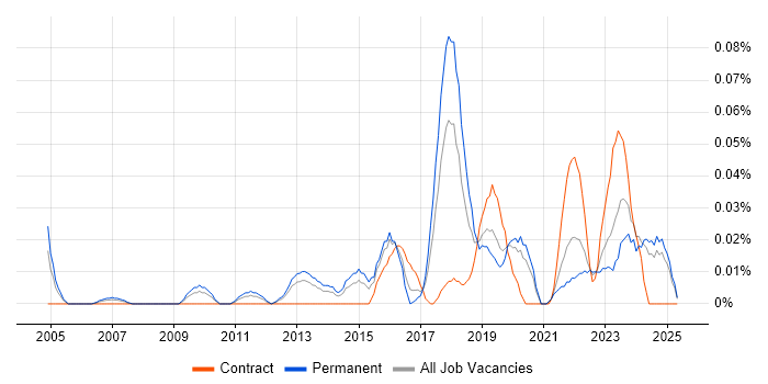 Job vacancy trend for Domain Architect in the Midlands Job vacancy trend for Domain Architect in the Midlands