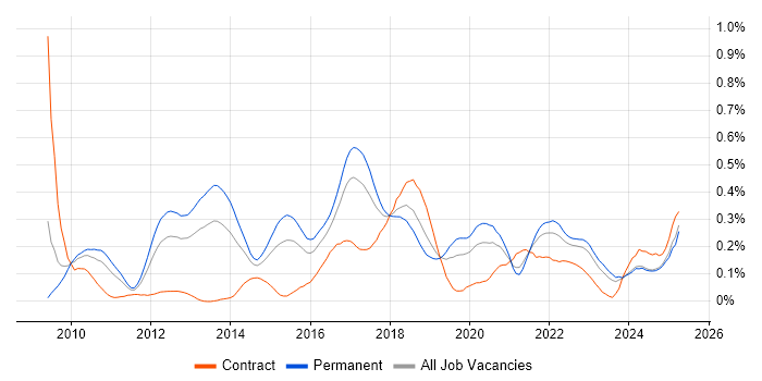 Job vacancy trend for Domain-Driven Design in the Midlands Job vacancy trend for Domain-Driven Design in the Midlands