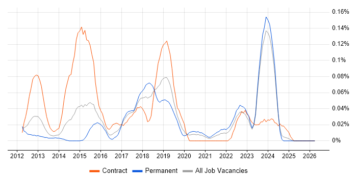 Don't repeat yourself (DRY) job vacancy trend in the Midlands