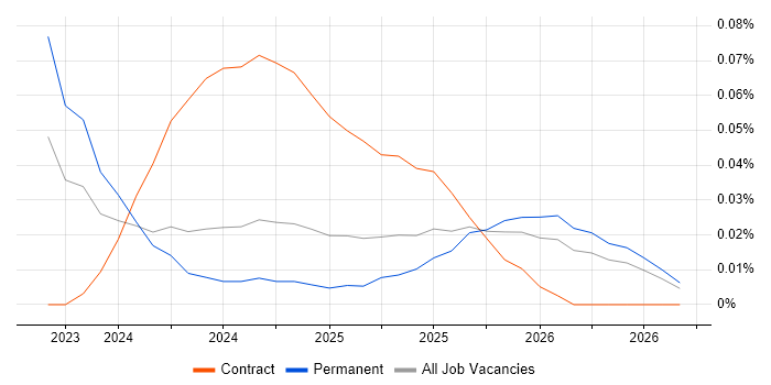 DORA job vacancy trend in the Midlands