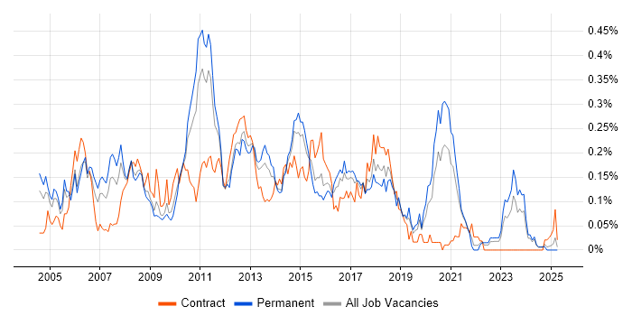 Job vacancy trend for .NET Architect in the Midlands