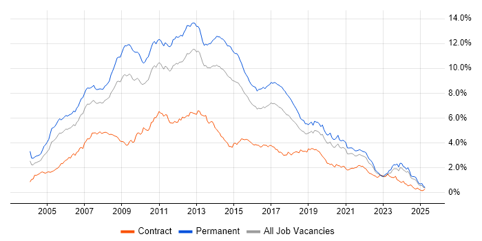 Job vacancy trend for .NET Developer in the Midlands Job vacancy trend for .NET Developer in the Midlands