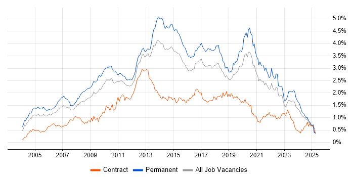 Job vacancy trend for .NET Framework in the Midlands Job vacancy trend for .NET Framework in the Midlands