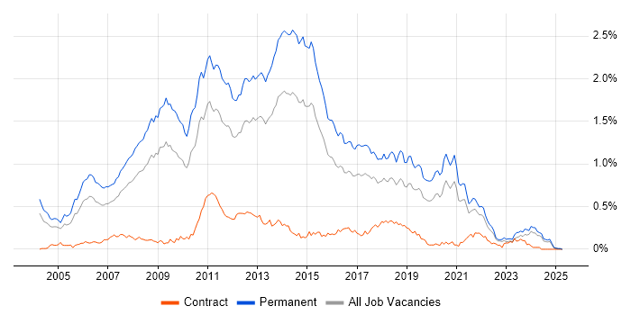 Job vacancy trend for .NET Software Developer in the Midlands Job vacancy trend for .NET Software Developer in the Midlands