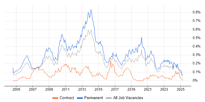 Job vacancy trend for .NET Software Engineer in the Midlands Job vacancy trend for .NET Software Engineer in the Midlands