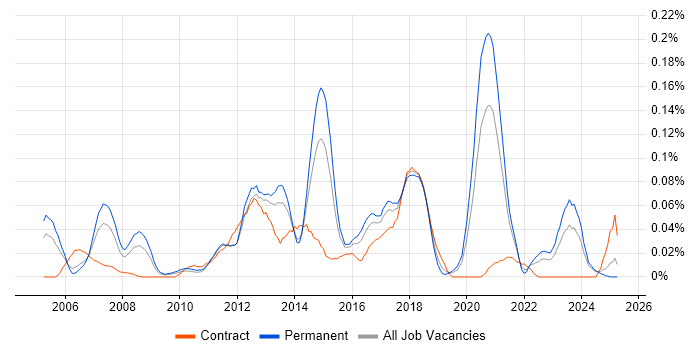 Job vacancy trend for .NET Solutions Architect in the Midlands Job vacancy trend for .NET Solutions Architect in the Midlands