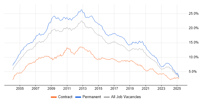 Job vacancy trend for .NET in the Midlands Job vacancy trend for .NET in the Midlands