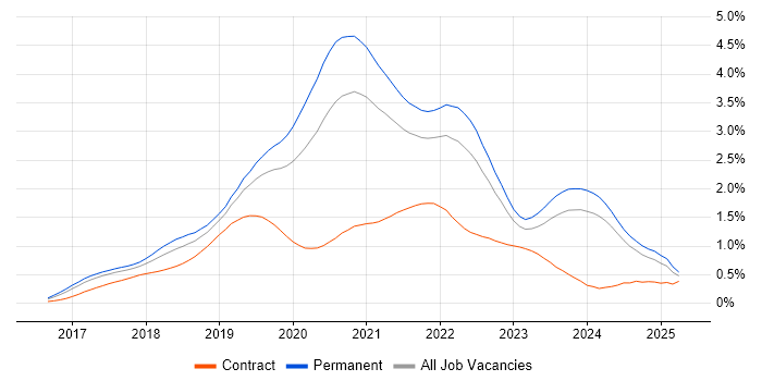 Job vacancy trend for .NET Core in the Midlands Job vacancy trend for .NET Core in the Midlands