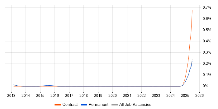 Job vacancy trend for Dovecot in the Midlands Job vacancy trend for Dovecot in the Midlands