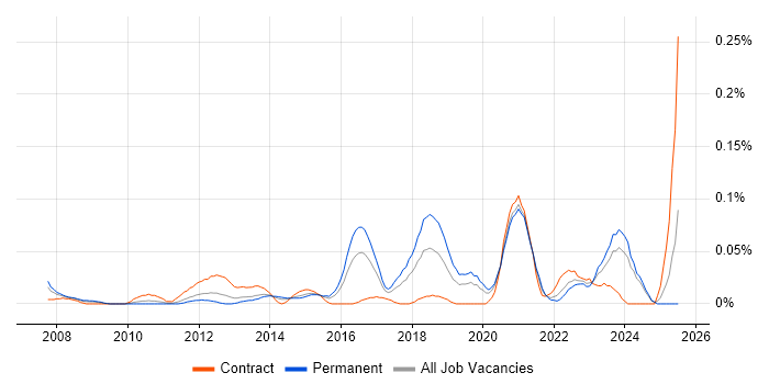 Job vacancy trend for Draytek in the Midlands Job vacancy trend for Draytek in the Midlands