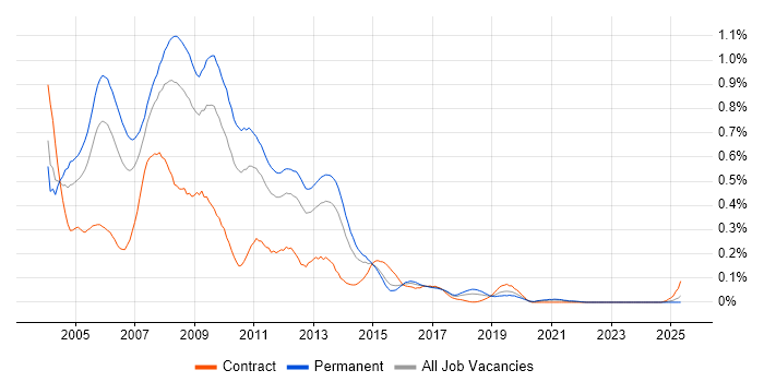 Job vacancy trend for Dreamweaver in the Midlands Job vacancy trend for Dreamweaver in the Midlands