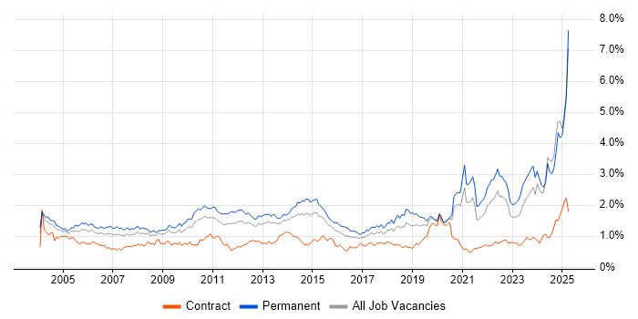 Job vacancy trend for Driving Licence in the Midlands Job vacancy trend for Driving Licence in the Midlands