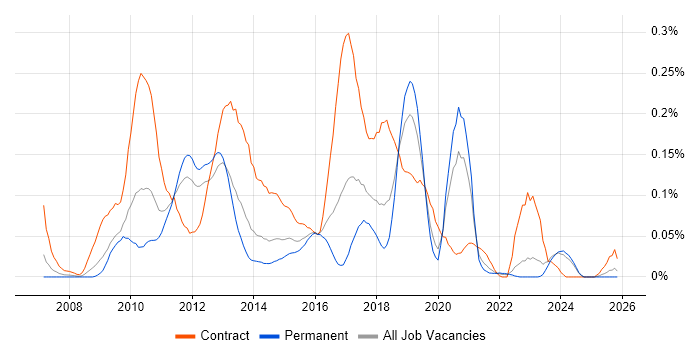 Drupal Developer job vacancy trend in the Midlands