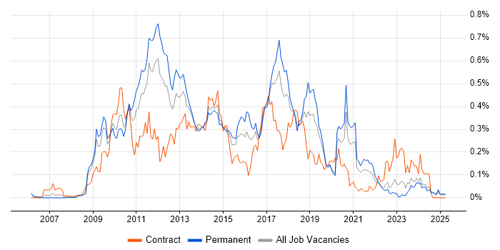 Job vacancy trend for Drupal in the Midlands Job vacancy trend for Drupal in the Midlands