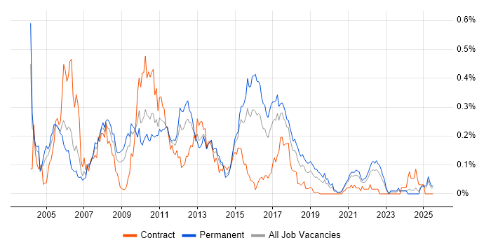 Job vacancy trend for DSDM in the Midlands Job vacancy trend for DSDM in the Midlands
