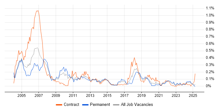 Job vacancy trend for DSL in the Midlands Job vacancy trend for DSL in the Midlands