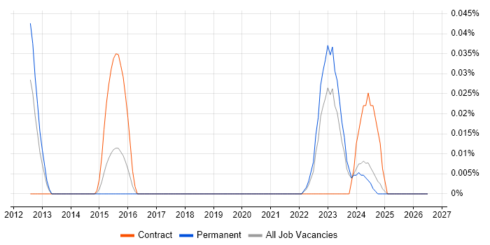 Duck Creek job vacancy trend in the Midlands