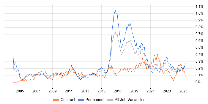 Job vacancy trend for Due Diligence in the Midlands