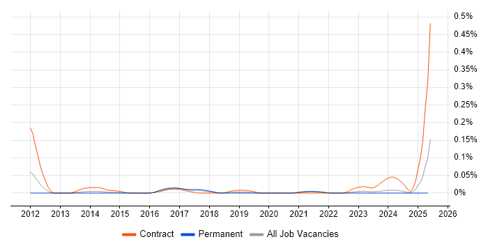Job vacancy trend for DV Cleared DBA in the Midlands Job vacancy trend for DV Cleared DBA in the Midlands
