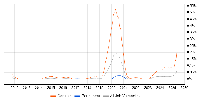 Job vacancy trend for DV Cleared Network Engineer in the Midlands Job vacancy trend for DV Cleared Network Engineer in the Midlands