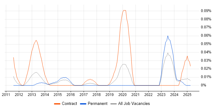 Job vacancy trend for DV Cleared Software Engineer in the Midlands Job vacancy trend for DV Cleared Software Engineer in the Midlands