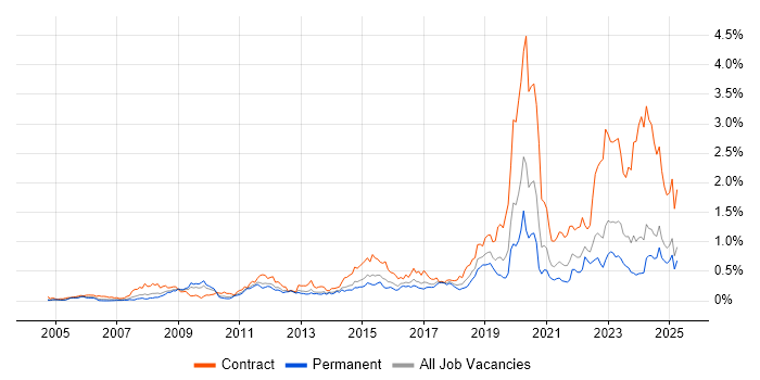 Job vacancy trend for DV Cleared in the Midlands