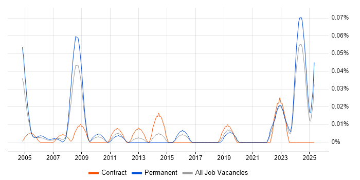 Job vacancy trend for DVB in the Midlands Job vacancy trend for DVB in the Midlands