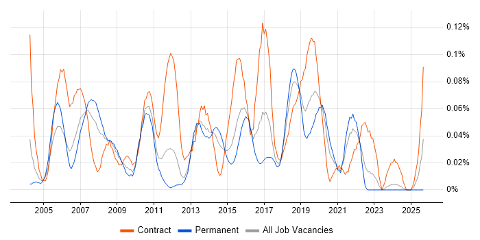 DWDM job vacancy trend in the Midlands