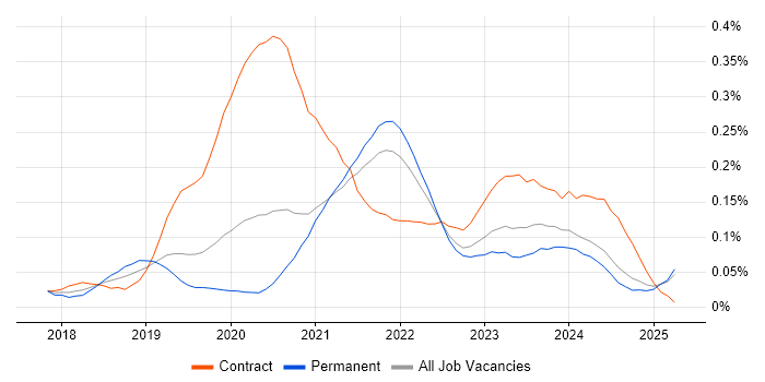 Job vacancy trend for Dynamics 365 Analyst in the Midlands Job vacancy trend for Dynamics 365 Analyst in the Midlands